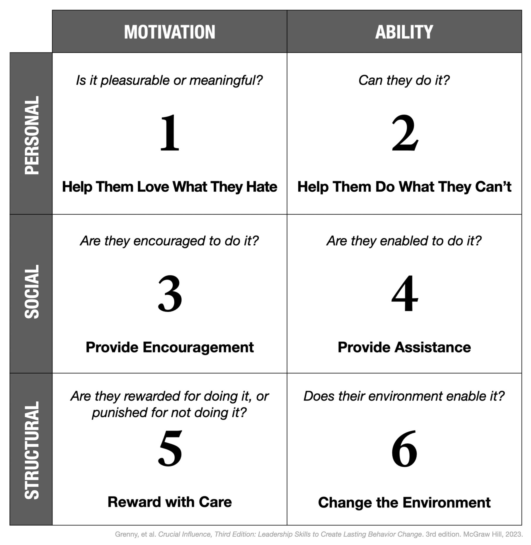 Influencing behavior engages six sources of influence_image_1.jpeg